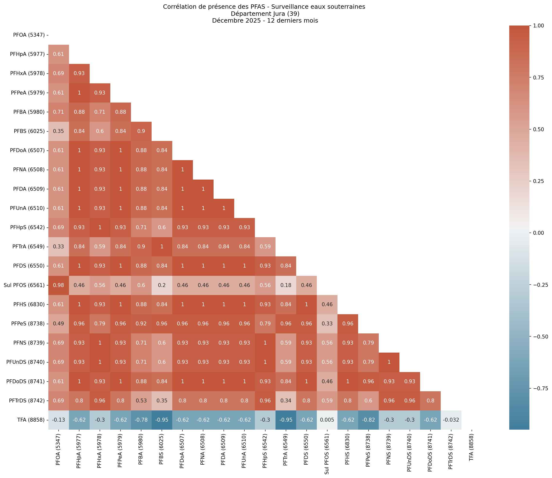 Analyses au niveau départemental